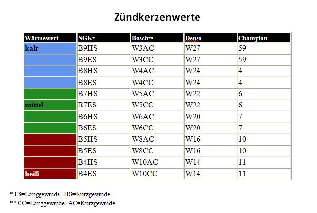 kerzenwert